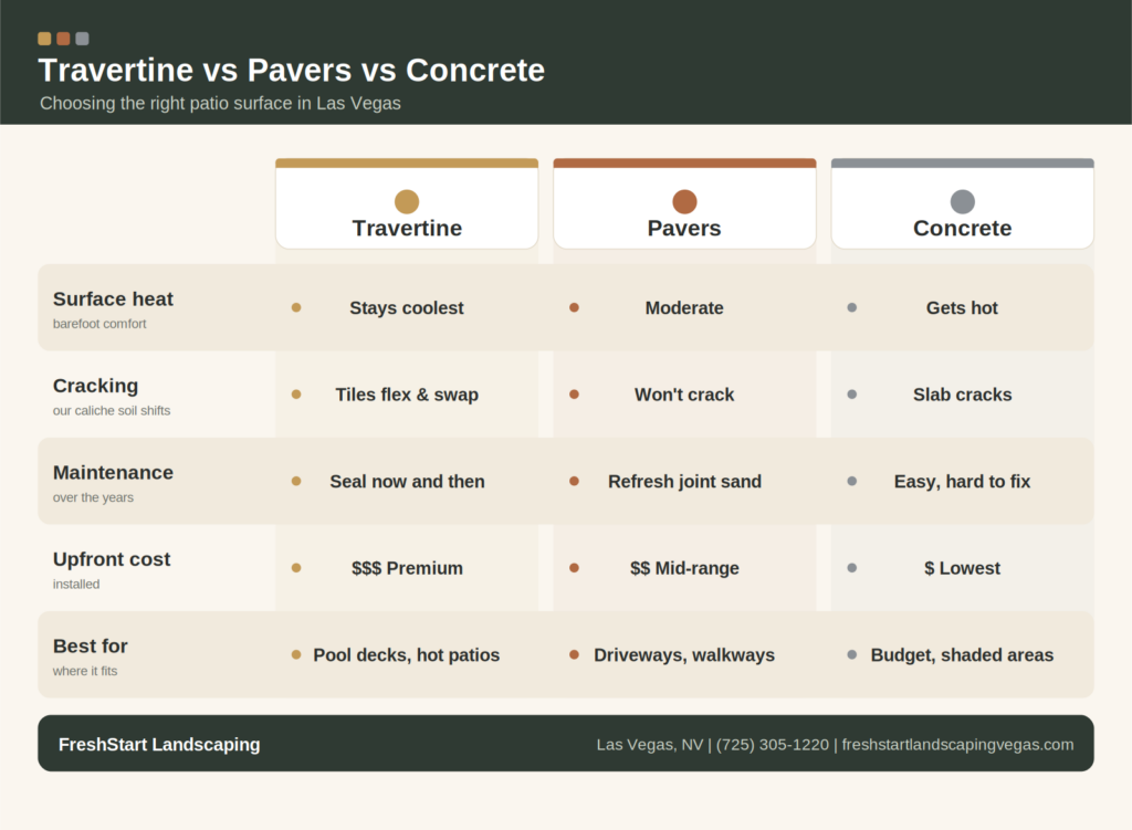 Travertine vs Pavers vs Concrete: